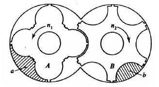 7: Rotori vijčanog kompresora (4 zuba i 6 žlijebova) odnos brzine vrtnje A i B je n2 6 n = 4 1 Usisni priključak je na jednoj strani, a tlačni na drugoj strani kućišta gledano po uzdužnoj osi.