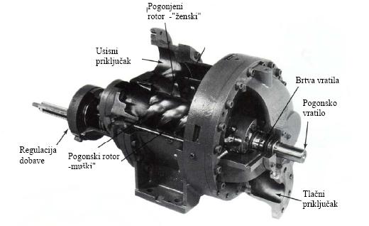 Slika 7.8: Prikaz vijčanog kompresora Slika 7.