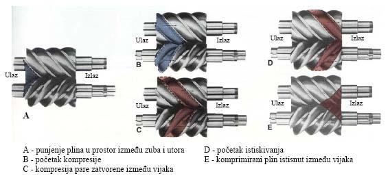 gubitaka, - nema potrebe za podmazivanjem, - male dimenzije s obzirom na dobavu, - rotirajuće simetrične pokretne mase