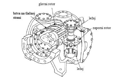 Slika 7.11: Regulacija dobave vijčanog kompresora 7.5. VIJČANI KOMPRESORI S JEDNIM ROTOROM jedan glavni rotor u sprezi s dva zaporna rotora u obliku diska.