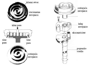 Proces kompresije je prikazan na dlici; Slika 7.13: Proces kompresije u jednorotornom kompresoru Usisavanje otvoren utor glavnog rotora prema usisnoj komori punjenje plinom.