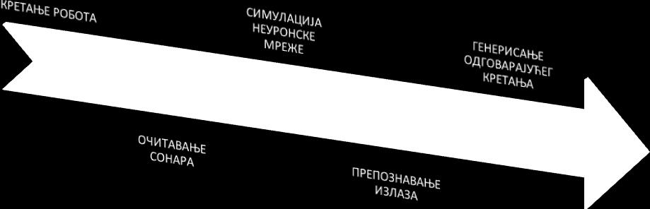 Добијене вредности са сензора су чуване и касније искоришћене као улазни вектори у процесу тренирања вештачке неуронске мреже.