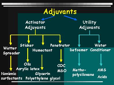 Προσθετικές/Βελτιωτικές Ουσίες (κατάταξη) (1) Activator adjuvants: βελτίωση αποτελεσματικότητας utility