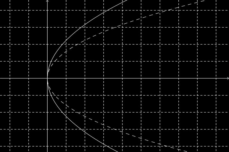 0 0 Άρα η χορδή Μ Μ έχει εξίσωση 0 p( 0). Παρατήρηση Η ευθεία Μ Μ λέγεται πολική του σημείου Μ ως προς την παραβολή C, ενώ το σημείο Μ λέγεται πόλος της ευθείας Μ Μ ως προς την παραβολή C. p β.