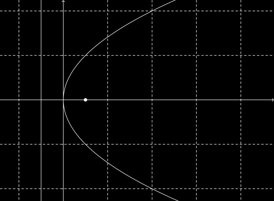 (Βασική άσκηση) Λύση ε M O E δ ε C Απ το σημείο Μ( 0, 0 ) διέρχονται οι ευθείες : 0 κι : 0 ( 0). Η ευθεία η εφάπτεται στην παραβολή μόνο όταν 0 =0, δηλαδή μόνο όταν η ευθεία η ταυτίζεται με τον άξονα.
