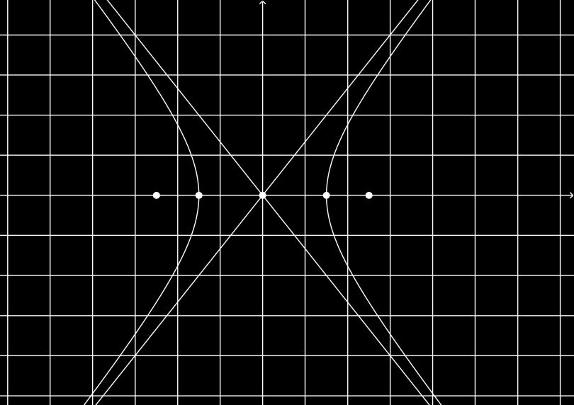 0 Επομένως η ευθεία : θα έχει με την υπερβολή C : ακριβώς δύο κοινά σημεία αν και μόνο αν.