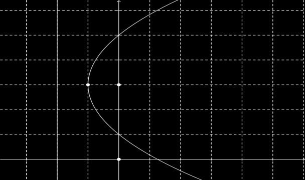 . Να δείξετε ότι η εξίσωση 4 6 5 0 () παριστά παραβολή της οποίας να βρείτε την κορυφή, την εστία, τη διευθετούσα και τον άξονα συμμετρίας.