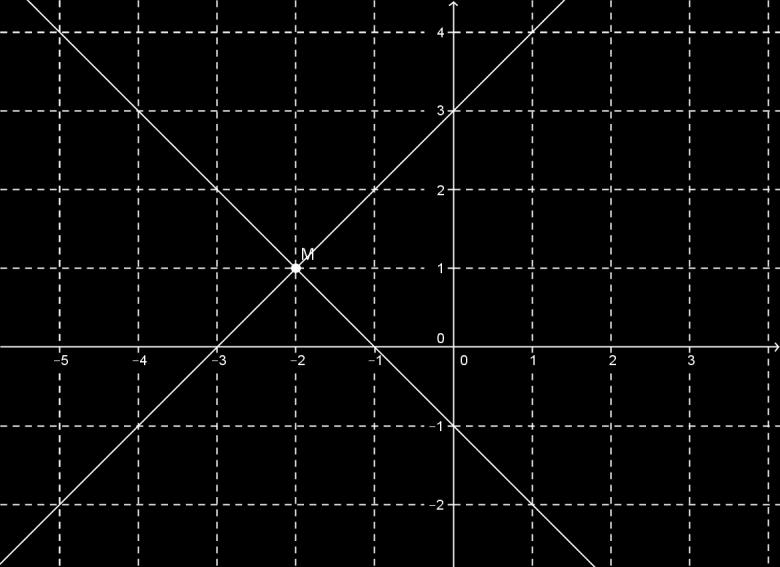μονάδες. Λύση Απ την αρχή των αξόνων διέρχονται οι ευθείες : κι : 0. Η ευθεία η τέμνει τους άξονες στα σημεία Α(3, 0) και Β(0, -6).