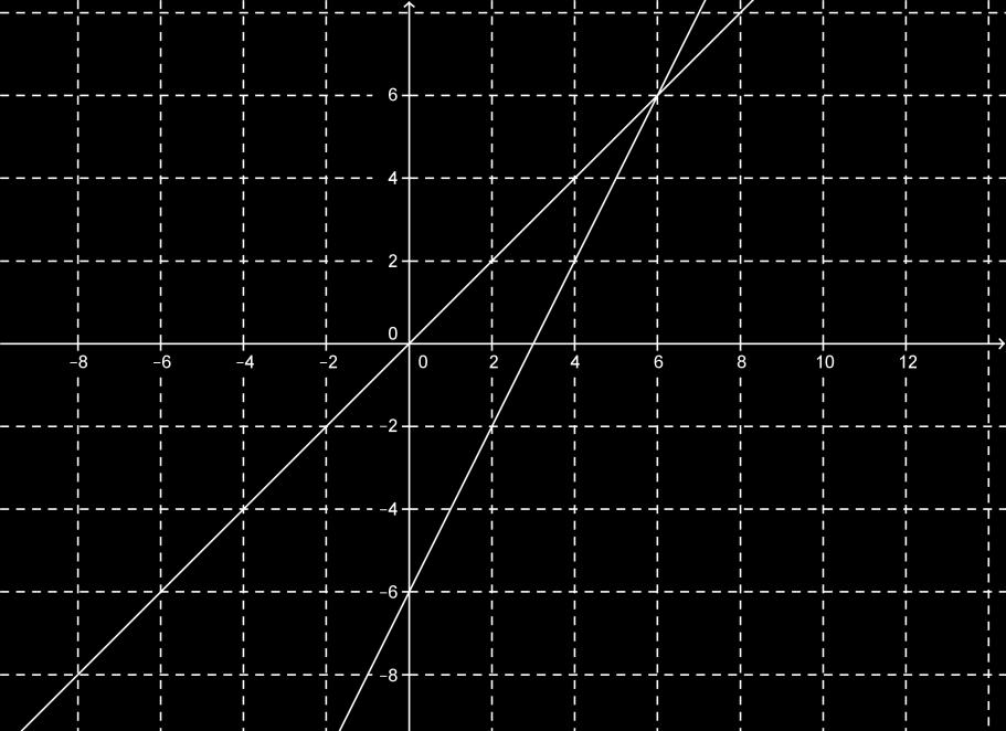 6 6 6 (, ) 6 Είναι 6 3 ( ) 9 ( ) 9 3 9 6 9 0 9 9 (Η εξίσωση 0λ=- είναι αδύνατη.) Για λ=, η ζητούμενη ευθεία είναι η :. ε η 3. Δίνονται οι ευθείες : 5 κι : 3 5, καθώς και το σημείο Μ(, ).