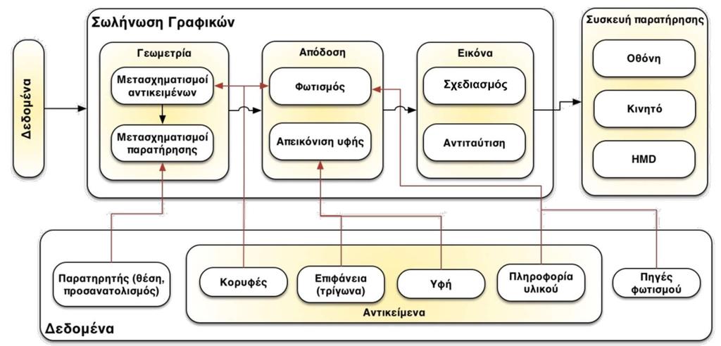 Σωλήνωση γραφικών (computer graphics pipeline) Τα μαύρα βέλη ιχνηλατούν τους αλγορίθμους της σωλήνωσης