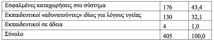 συστήματος δεν ανταποκρίνονταν στην πραγματικότητα είτε επειδή αυτό δεν είχε ενημερωθεί είτε επειδή οι σχετικές καταχωρίσεις ήταν εσφαλμένες.