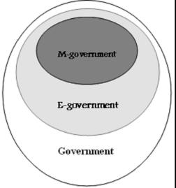 Διάγραμμα 2. Φορητή διακυβέρνηση Η έλευση της φορητής διακυβέρνησης όπως είναι φυσικό, γεννά πολλά ερωτήματα, με κυρίαρχο το εάν η φορητή διακυβέρνηση θα αντικαταστήσει την ηλεκτρονική διακυβέρνηση.
