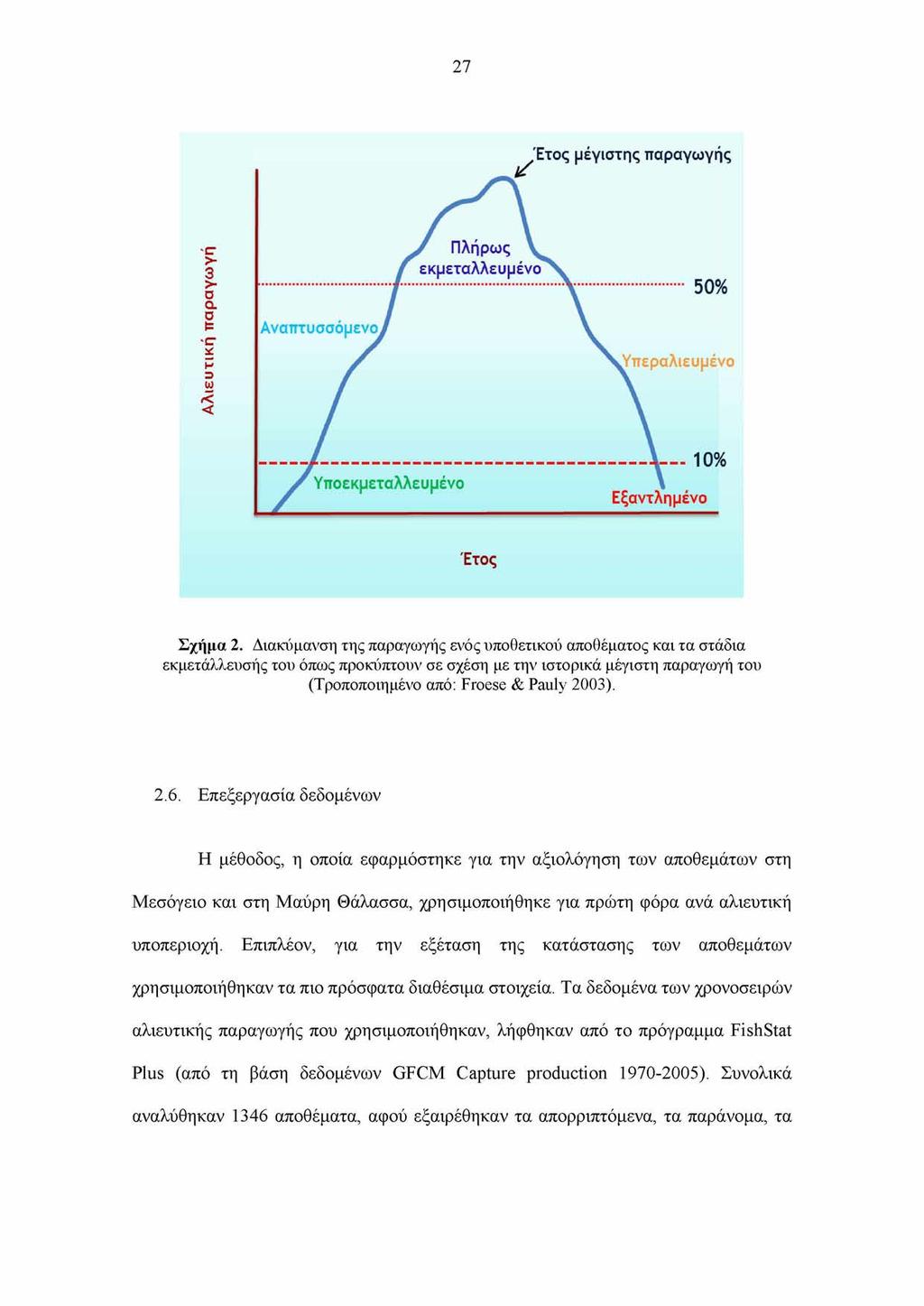 27 Σχήμα 2. Διακύμανση της παραγωγής ενός υποθετικού αποθέματος και τα στάδια εκμετάλλευσής του όπως προκύπτουν σε σχέση με την ιστορικά μέγιστη παραγωγή του (Τροποποιημένο από: Froese & Pauly 2003).