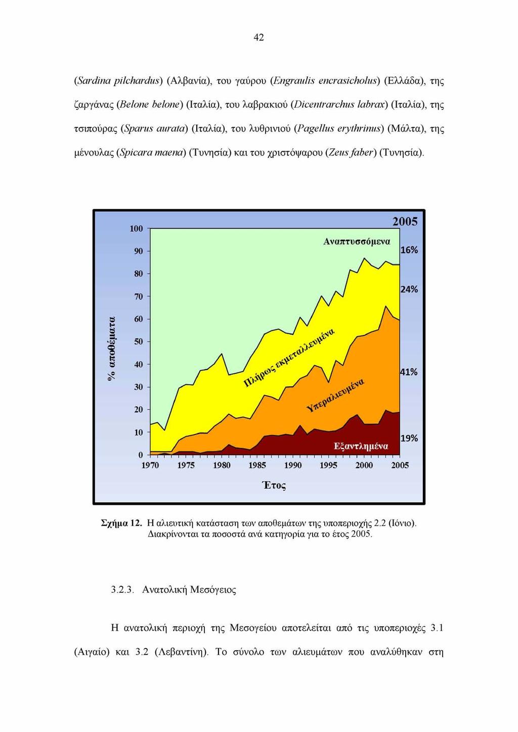 42 (Sardina pilchardus) (Αλβανία), του γαύρου (Engraulis encrasicholus) (Ελλάδα), της ζαργάνας (Belone belone) (Ιταλία), του λαβρακιού (Dicentrarchus labrax) (Ιταλία), της τσιπούρας (Sparus aurata)