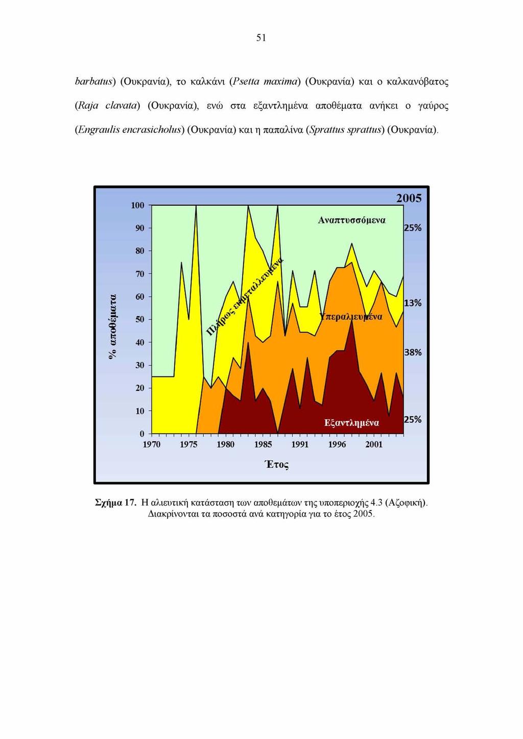 51 barbatus) (Ουκρανία), το καλκάνι (Psetta maxima) (Ουκρανία) και ο καλκανόβατος (Raja clavata) (Ουκρανία), ενώ στα εξαντλημένα αποθέματα ανήκει ο γαύρος (Engraulis encrasicholus)