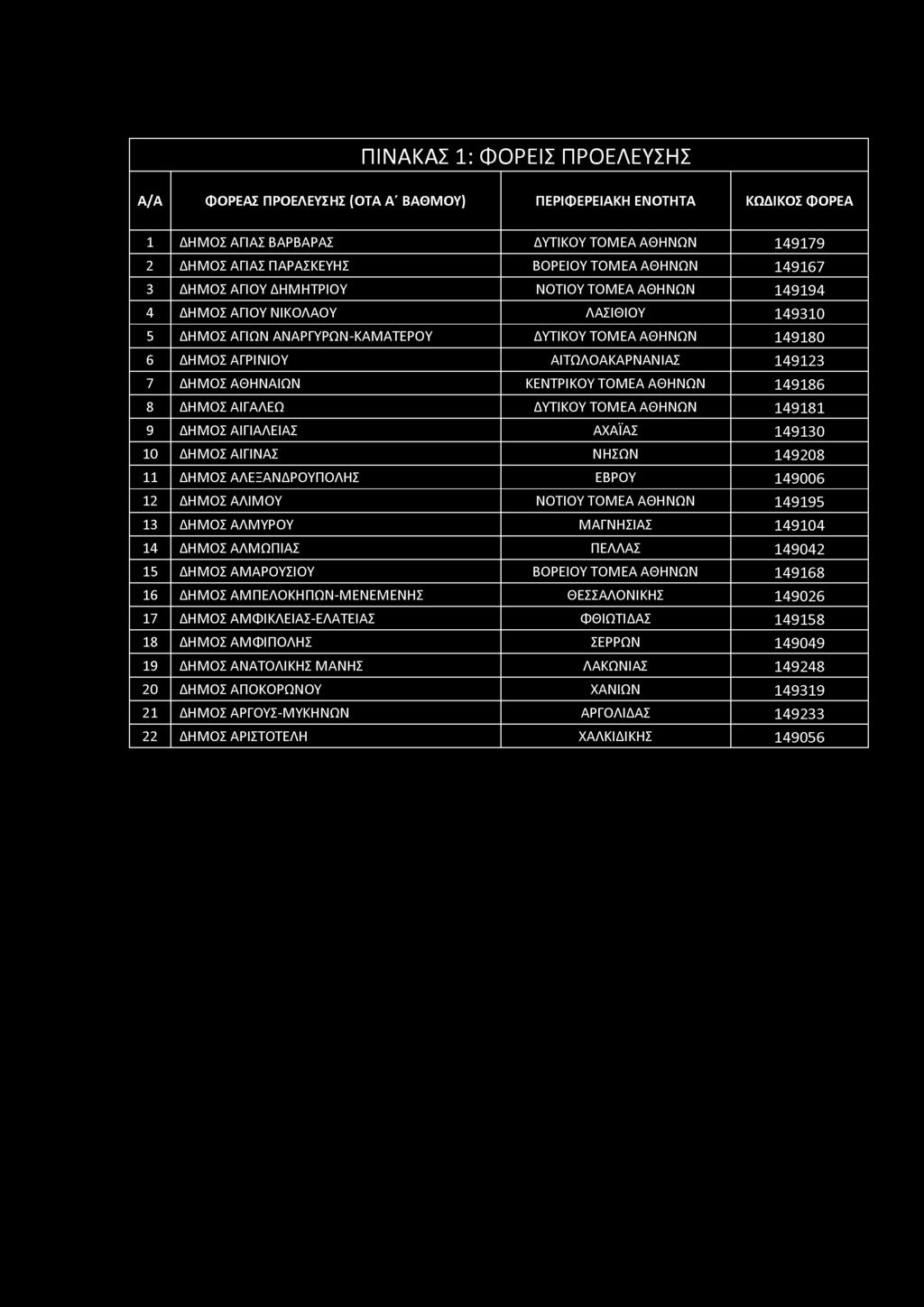 ΠΙΝΑΚΑΣ 1: ΦΟΡΕΙΣ ΠΡΟΕΛΕΥΣΗΣ Α/Α ΦΟΡΕΑΣ ΠΡΟΕΛΕΥΣΗΣ (OTA A' ΒΑΘΜΟΥ) ΠΕΡΙΦΕΡΕΙΑΚΗ ΕΝΟΤΗΤΑ ΚΩΔΙΚΟΣ ΦΟΡΕΑ 1 ΔΗΜΟΣ ΑΓΙΑΣ ΒΑΡΒΑΡΑΣ ΔΥΤΙΚΟΥ ΤΟΜΕΑ ΑΘΗΝΩΝ 149179 2 ΔΗΜΟΣ ΑΓΙΑΣ ΠΑΡΑΣΚΕΥΗΣ ΒΟΡΕΙΟΥ ΤΟΜΕΑ ΑΘΗΝΩΝ