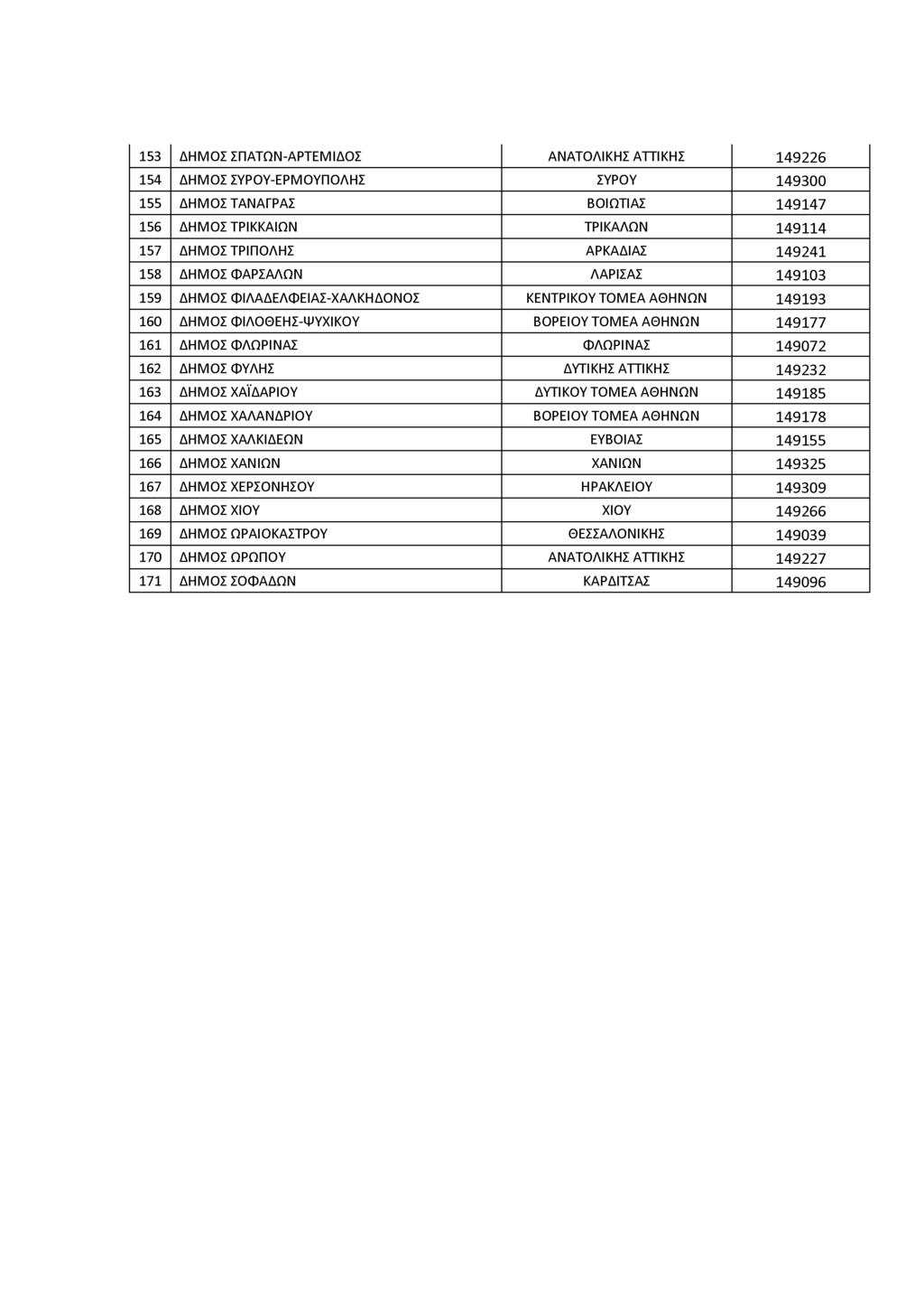 153 ΔΗΜΟΣ ΣΠΑΤΩΝ-ΑΡΤΕΜΙΔΟΣ ΑΝΑΤΟΛΙΚΗΣ ΑΤΤΙΚΗΣ 149226 154 ΔΗΜΟΣ ΣΥΡΟΥ-ΕΡΜΟΥΠΟΛΗΣ ΣΥΡΟΥ 149300 155 ΔΗΜΟΣ ΤΑΝΑΓΡΑΣ ΒΟΙΩΤΙΑΣ 149147 156 ΔΗΜΟΣ ΤΡΙΚΚΑΙΩΝ ΤΡΙΚΑΛΩΝ 149114 157 ΔΗΜΟΣ ΤΡΙΠΟΛΗΣ ΑΡΚΑΔΙΑΣ 149241