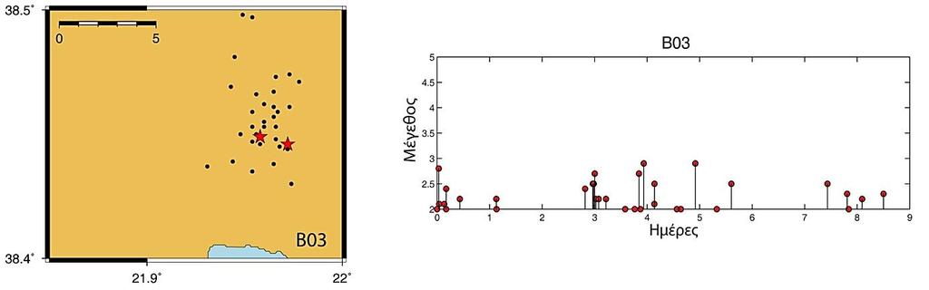 Σχήμα 3.34: Ομοίως όπως στο σχήμα 3.32 για τη σεισμική συγκέντρωση Β3. Στο σχήμα 3.35 παρουσιάζεται η σεισμική συγκέντρωση B4 η οπoία έλαβε χώρα 2 μέρες αργότερα από τη σεισμική συγκέντρωση B3.