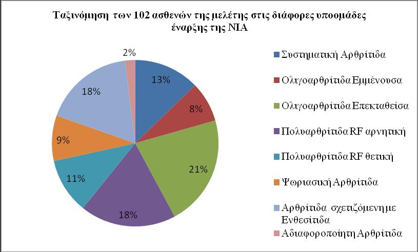 Ταξινόμηση της ΝIA