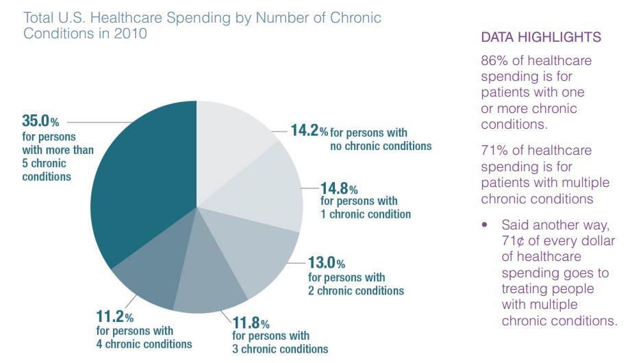 Gerteis J, Izrael D, Deitz D, LeRoy L, Ricciardi R, Miller T, Basu J. Multiple Chronic Conditions Chartbook.