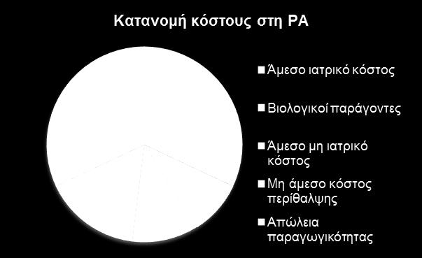 Η επένδυση σε καινοτόμες θεραπείες στη ΡΑ ΔΕΝ αυξάνει σημαντικά το κόστος της υγείας Tο