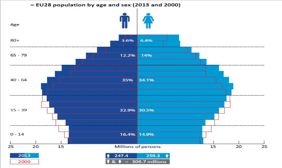 Γιατί να μας ενδιαφέρουν τα οικονομικά της υγείας; Η Ευρώπη θα αντιμετωπίσει στο μέλλον δημογραφικές προκλήσεις που ενδέχεται να