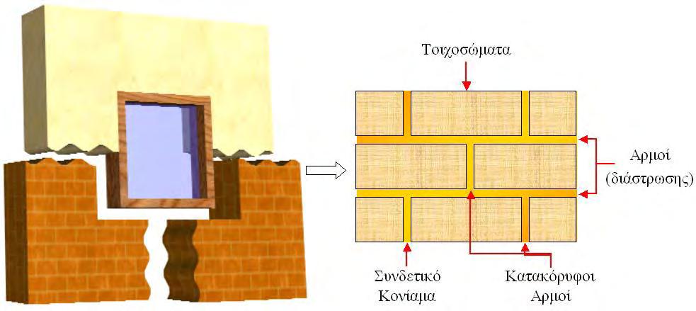 συνδετικό κονίαμα (όπως π.χ. λάσπη). Η τεχνική αυτή, βέβαια υστερούσε σε αντοχή, αλλά αν οι πέτρες είχαν τοποθετηθεί με σωστό τρόπο, το τοιχείο μπορούσε να σηκώσει αρκετά φορτία.