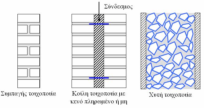 III. Φέρουσες. Οι τοιχοποιίες που προορίζονται για να παραλάβουν τόσο τα κατακόρυφα φορτία μιας κατασκευής όσο και τις οριζόντιες δράσεις και να τα μεταφέρουν στο έδαφος.