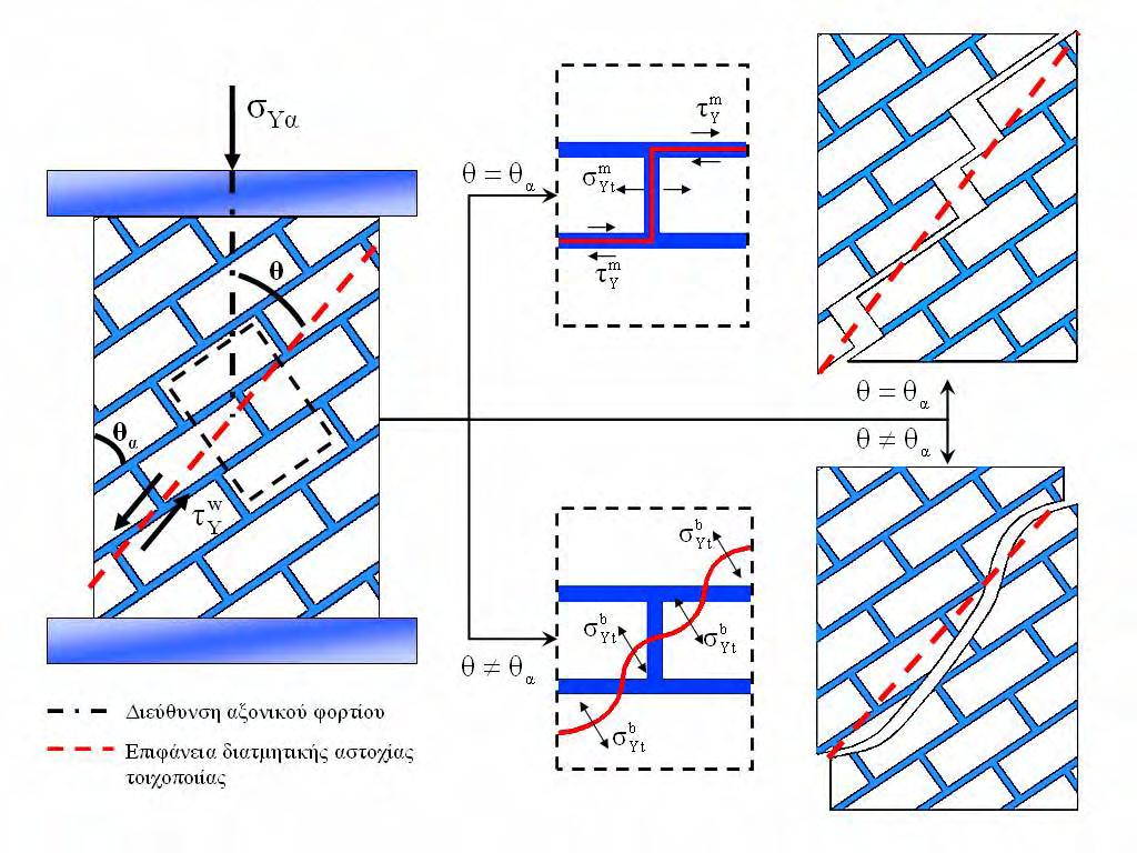 iii. θ η γωνία που σχηματίζει το επίπεδο διατμητικής αστοχίας με την διεύθυνση της κατακόρυφης τάσης σ Ya. iv.