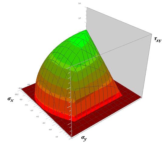 χώρο σ x σ y τ xy, που ονομάζεται Επιφάνεια Οριακής Αντοχής. Στο σχήμα 4.3 φαίνεται ενδεικτικά η μορφή μιας τέτοιας επιφάνειας. Σχήμα 4.3: Επιφάνεια Οριακής Αντοχής στοιχείου τοιχοποιίας.