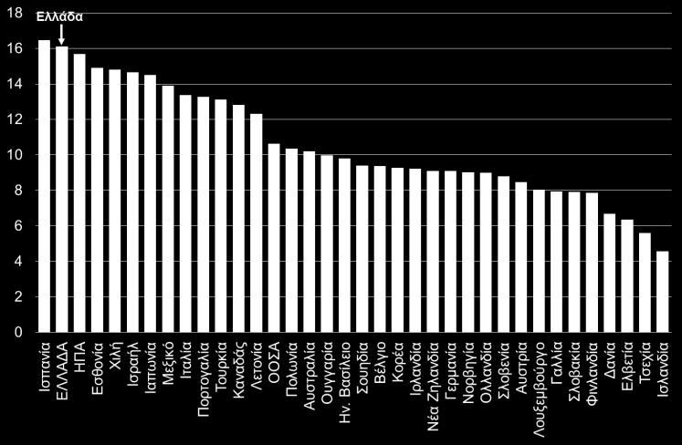 Ελλάδα) μεταξύ των χωρών με τα υψηλότερα ποσοστά καταπόνησης (76,2% για την Τουρκία και 64,4% για την Ελλάδα).