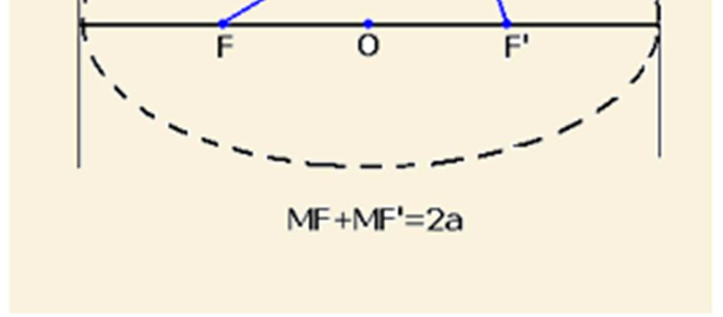 لتكن النقطة M من اإلھليلج لدينا : MF + MF' = Cte = نصف طول المحور الكبير لإلھليلج.