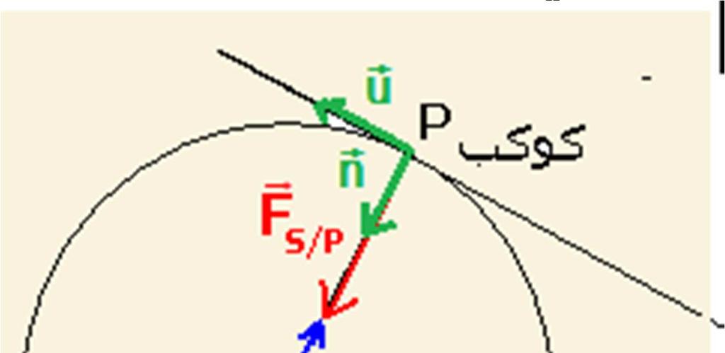 m.m F/P = G up يخضع الكوكب إلى قوة التجاذب الكوني : m.m m F/P = G up = m.