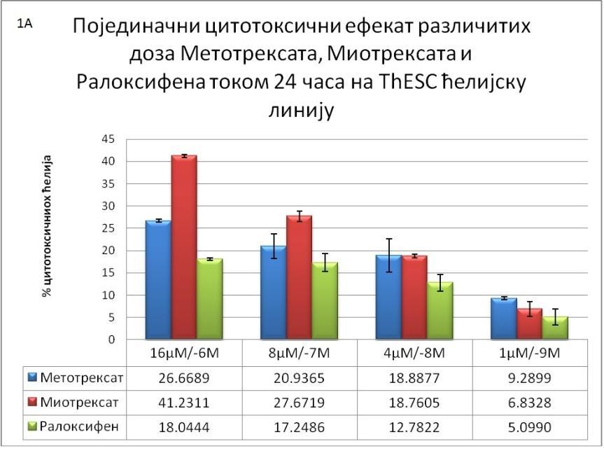 Графикон 1 А) Појединачни цитотоксични ефекат различитих доза Миотрексата, Метотрексата, Ралоксифена и 1 Б).