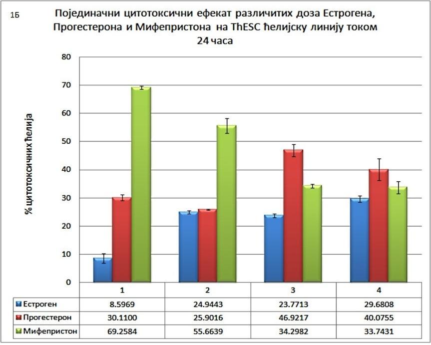 Ћелије (9x10 4 ћелија/ml) су третиране различитим концентрацијама испитиваних супстанци: Метотрексат (16µM; 8µM; 4µM и 1µM); Миотрексат (16µM; 8µM; 4µM и 1µM),
