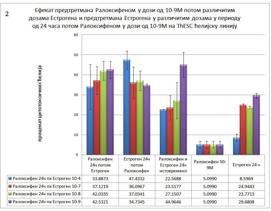 Графикон 2. Појединачни и комбиновани ефекат предтретмана Естрогеном различитих доза и Ралоксифеном (10-9 М) на % цитотоксичних ћелија eндометријалне стромалне ћелијске линије у периоду од 24 часа.