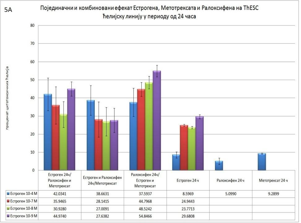 са Метотрексатом или Миотрексатом не показује статистички значајне разлике и праћена је трендом опадања цитотоксичности у случају смањења концентрације Естрогена. 4.1.