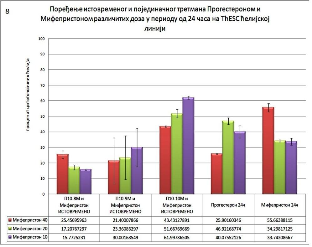 Графикон 8. Ефекат истовремене примене различитих доза Прогестерона и Мифепристона на ендометријалну стромалну ћелијску линију у периоду од 24 часа.