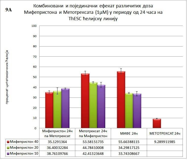 постоји статистички значајна разлика у цитотоксичном дејству поменуте Групе у односу на појединачно дејство Прогестерона 10-9 М што је и случај са различитим дозама Мифепристона.