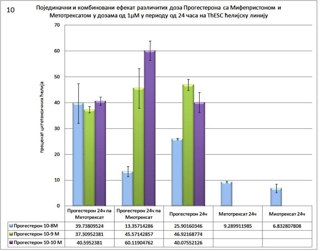 Графикон 10. Ефекат различитих доза Прогестерона на цитотоксичност Метотрексата (1µМ) и Миотрексата (1µМ) на ThESC ћелијској линији у периоду од 24 часа.