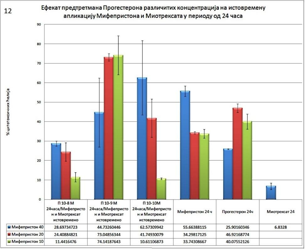 Метотрексата. На основу резултата приказаних на Графикону 11, примећујемо да не постоји статистички значајна разлика у цитотоксичности код Групе 1 (комбинација у којој је доза Прогестерона 10-8 М 48.