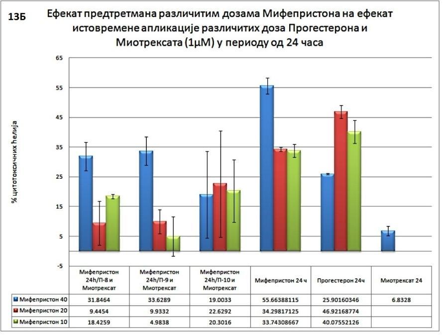 Графикон 13. А. Ефекат предтретмана различитим дозама Мифепристона током 24 часа на дејство истовремене апликације различитих доза Прогестерона и Метотрексата у дози од 1µМ.