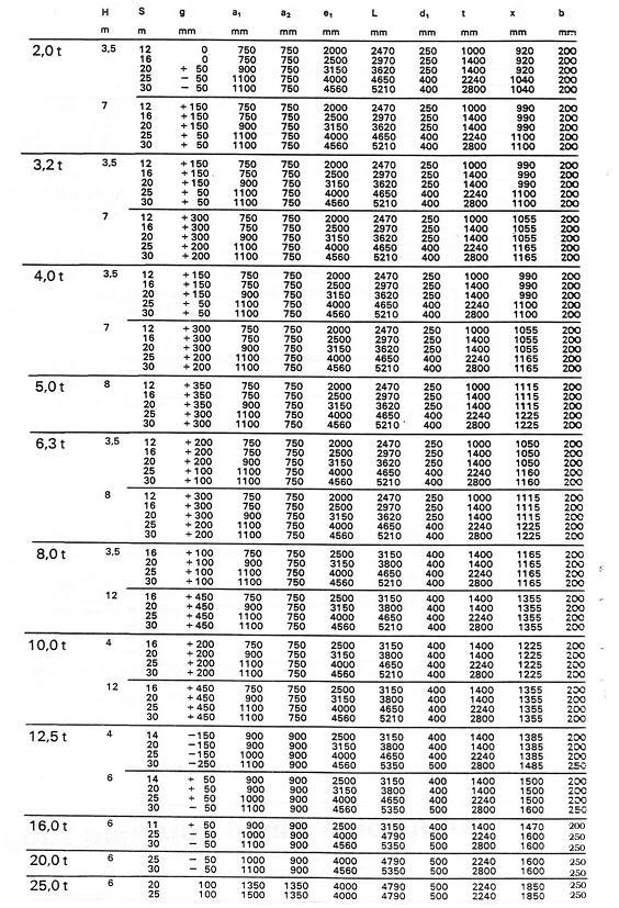 Πύνακασ 3.1 Γεωμετρικϊ Φαρακτηριςτικϊ Γερανογεφυρών 3.2.2 Σροχιϋσ Οι τροχιϋσ αποτελούν τα ςτοιχεύα πϊνω ςτα οπούα «πατούν» οι τροχού των φορεύων των γερανογεφυρών.