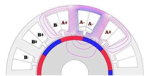 ωηερε τ=. Λ δ Λδ = = Λ χοσ () Λ Λ = = Λ σιν () Φιγ. Πηασε Α αρmατυρε ωινδινγ χυρρεντ φλυξ λινκαγε διστριβυτιον οφ τηε ΟW ΠΜΣΜσ. /σλοτ /πολε ΟW ΠΜΣΜ. 96/σλοτ /πολε ΟW ΠΜΣΜ.