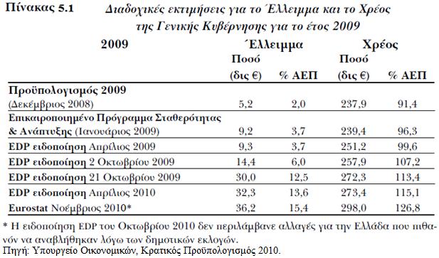 Ο Πξνυπνινγηζκφο ηνπ 2010, πνπ θαηαηέζεθε ην Γεθέκβξην ηνπ 2009, πεξηιάκβαλε κηα ζεηξά απφ κέηξα γηα ηνλ πεξηνξηζκφ ηνπ ειιείκκαηνο, θαηά 3,3 πνζνζηηαίεο κνλάδεο, θαη γηα ηελ ελίζρπζε ηεο αλάπηπμεο.