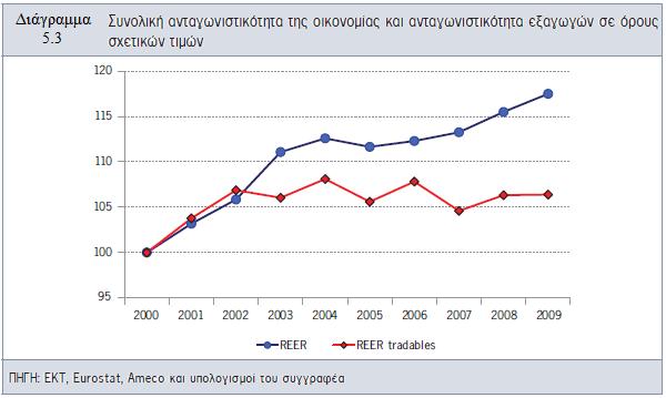 εξγαζίαο αλά κνλάδα πξντφληνο ζην ζχλνιν ηεο νηθνλνκίαο απμήζεθε κε ξπζκνχο πεξίπνπ δηπιάζηνπο ηνπ αληίζηνηρνπ θφζηνπο εξγαζίαο ζηνλ ηνκέα ησλ εμαγψγηκσλ πξντφλησλ θαη ππεξεζηψλ, ζεκαίλεη φηη νη