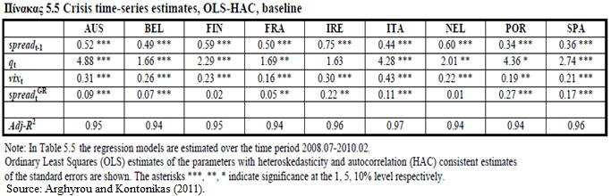 κεηαβιεηέο νξίδνληαη φπσο πξνεγνπκέλσο. Ο πίλαθαο 5.4 παξνπζηάδεη ηηο OLS-HAC εθηηκήζεηο ησλ ρξνλνζεηξψλ ηεο εμίζσζεο 5.1 θαη ν πίλαθαο 5.5 ηεο εμίζσζεο 5.2.