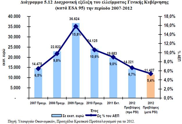 εκπνξηθνχ ηζνδπγίνπ. Αθφκα, ιφγσ ηεο ζπλερηδφκελεο χθεζεο ζηελ νηθνλνκία θαη ηεο κείσζεο ηεο απαζρφιεζεο ζην δεκφζην ηνκέα, ην κέζν πνζνζηφ αλεξγίαο ηνπ 2011 εθηηκάηαη ζην 15.