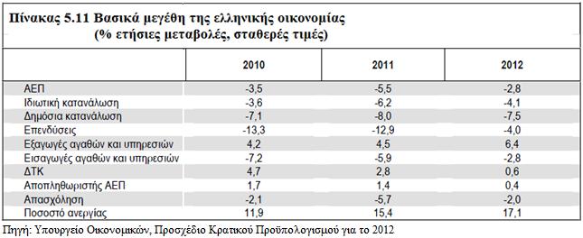 αγαζψλ θαη ππεξεζηψλ λα πξνβιέπεηαη φηη ζα απμεζνχλ θαηά 6.4% θαη ηηο εηζαγσγέο (ζηαζεξέο ηηκέο) λα κεηψλνληαη θαηά 2.8%. Σν πνζνζηφ αλεξγίαο πξνβιέπεηαη λα απμεζεί πεξαηηέξσ ην 2012, ζην 17.