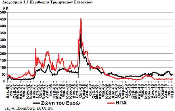 πγθεθξηκέλα, γηα ηηο ΖΠΑ ην πεξηζψξην είλαη κεηαμχ ηνπ επηηνθίνπ ησλ ηξίκελσλ θαηαζέζεσλ ζε επξσδνιάξηα θαη ησλ ηξίκελσλ εληφθσλ γξακκαηίσλ ηνπ ακεξηθαληθνχ Γεκνζίνπ (TED spread).